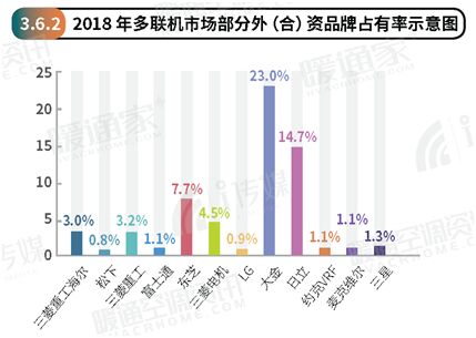 2018年度中央市場報告新鮮出爐！大金勢不可擋！