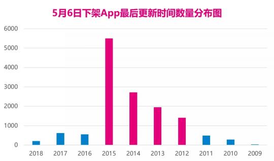 4大原因會(huì)導(dǎo)致App被下架，你中招了嗎？