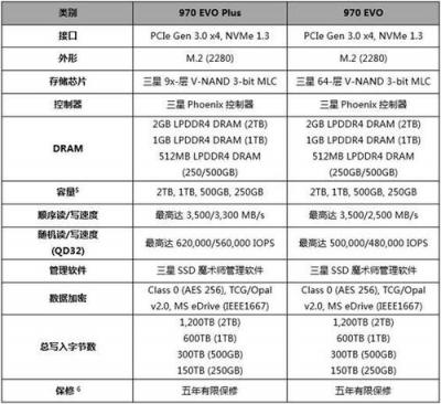 非凡升級(jí),更高性能!三星970 EVO Plus固態(tài)硬盤全新發(fā)布!