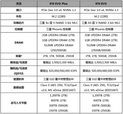 非凡升級(jí),更高性能!三星970 EVO Plus固態(tài)硬盤全新發(fā)布!