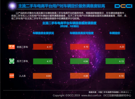 DCCI發(fā)布網絡二手車交易用戶體驗報告 優(yōu)信多項關鍵指標領跑