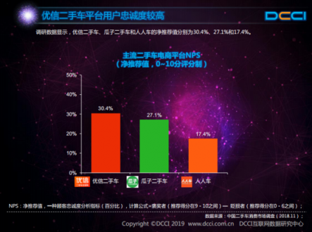 DCCI發(fā)布網絡二手車交易用戶體驗報告 優(yōu)信多項關鍵指標領跑