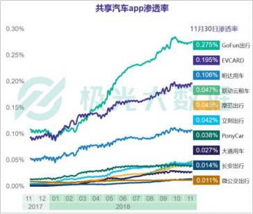 極光大數(shù)據(jù)發(fā)布共享汽車(chē)行業(yè)研究報(bào)告 GoFun出行持續(xù)領(lǐng)跑