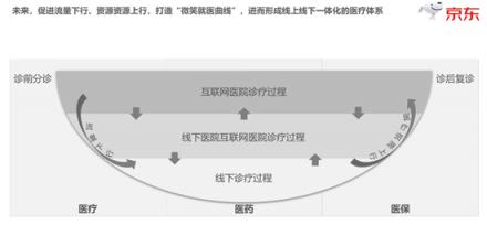 互聯(lián)網(wǎng)醫(yī)療縮短患者70%問診時長 京東“微笑就醫(yī)曲線”打通看病壁壘