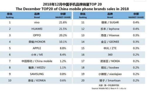 手機銷量排行出爐，BET365易主，華為第二OPPO第三