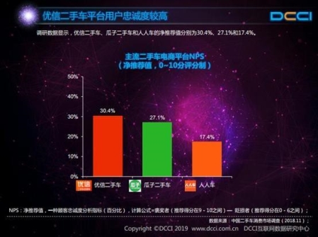 DCCI：九成用戶通過二手電商獲取信息，優(yōu)信滿意度最高