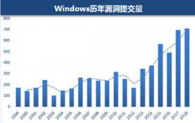 騰訊安全發(fā)布Windows漏洞報告：Win 10受漏洞影響最大