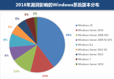 騰訊安全發(fā)布Windows漏洞報告：Win 10受漏洞影響最大