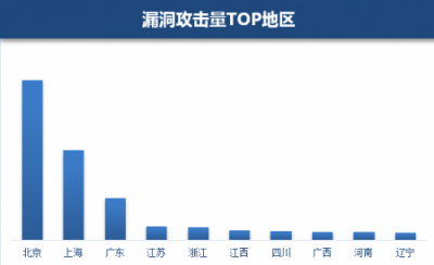 騰訊安全發(fā)布Windows漏洞報告：Win 10受漏洞影響最大