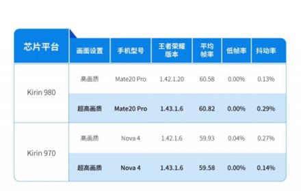 華為與榮耀旗艦雙雙斬獲GameBench Ultra評級，背后有怎樣的秘密？