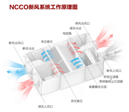 在有暖氣的室內(nèi)，開空氣凈化器真的安全嗎？