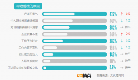 無憂精英網(wǎng)發(fā)布2019年春季跳槽意愿報告