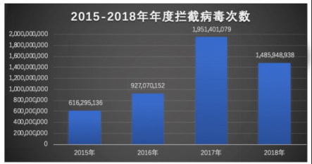 騰訊安全年度反病毒報告：整體形勢好轉(zhuǎn) 惡意攻擊依然突出