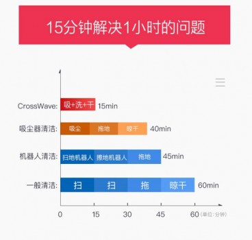 Bissell必勝、戴森爭霸清潔市場 誰才是中產(chǎn)新寵？