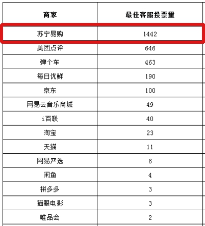 用好服務(wù)說話 蘇寧易購連續(xù)三年獲“電商行業(yè)年度最佳客服”獎(jiǎng)