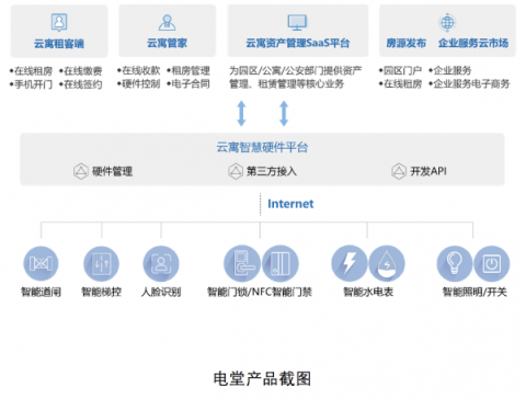 云寓攜手華為云DevCloud，打造智慧樓宇管理平臺