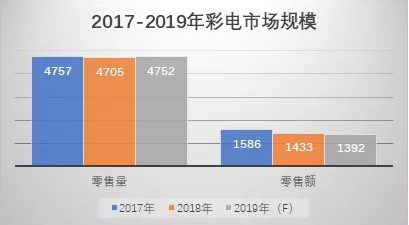 “彩電寒冬年”逆勢增長，蘇寧緣何成最大贏家？