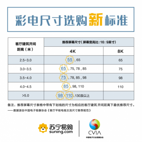 “彩電寒冬年”逆勢增長，蘇寧緣何成最大贏家？