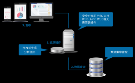 Smartbi V8.5力推全新APP