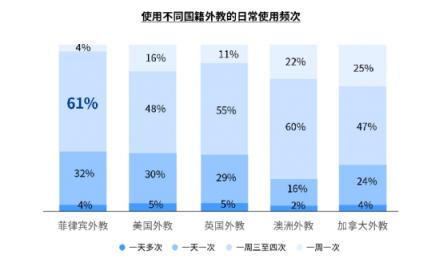 51Talk菲教模式保障高頻學(xué)習(xí)，品牌表現(xiàn)獲社科院認(rèn)可