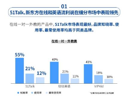 51Talk菲教模式保障高頻學(xué)習(xí)，品牌表現(xiàn)獲社科院認(rèn)可