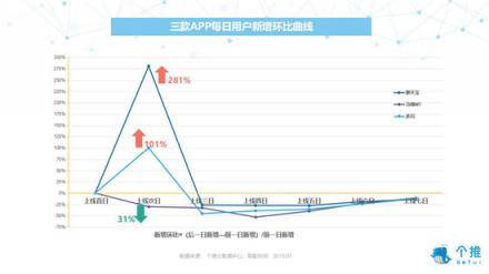 個推大數(shù)據(jù)：多閃、聊天寶、馬桶MT三款社交APP數(shù)據(jù)洞察