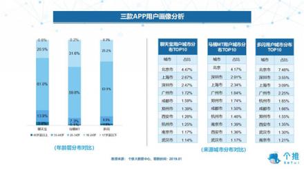 個推大數(shù)據(jù)：多閃、聊天寶、馬桶MT三款社交APP數(shù)據(jù)洞察