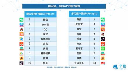 個推大數(shù)據(jù)：多閃、聊天寶、馬桶MT三款社交APP數(shù)據(jù)洞察