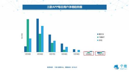 個推大數(shù)據(jù)：多閃、聊天寶、馬桶MT三款社交APP數(shù)據(jù)洞察