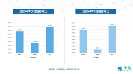 個推大數(shù)據(jù)：多閃、聊天寶、馬桶MT三款社交APP數(shù)據(jù)洞察