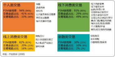 中國移動支付用戶規(guī)模近10億，微信支付滲透率達86.4%