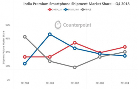 Counterpoint報告出爐：一加斬獲2018全年印度高端手機(jī)市場銷量第一