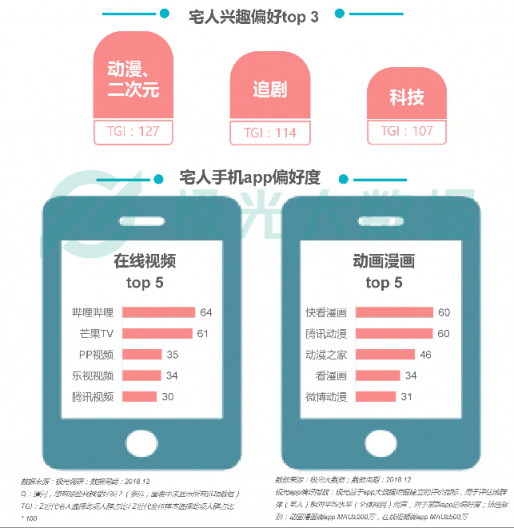 極光大數(shù)據(jù)：Z世代宅人面面觀，興趣之上、執(zhí)著專一