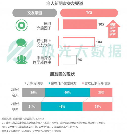 極光大數(shù)據(jù)：Z世代宅人面面觀，興趣之上、執(zhí)著專一