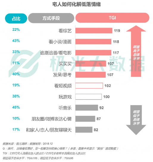 極光大數(shù)據(jù)：Z世代宅人面面觀，興趣之上、執(zhí)著專一