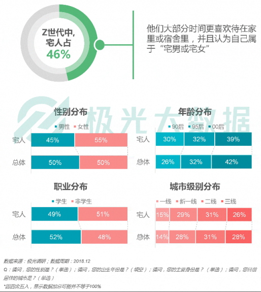 極光大數(shù)據(jù)：Z世代宅人面面觀，興趣之上、執(zhí)著專一