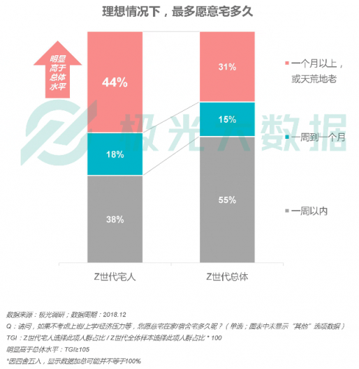 極光大數(shù)據(jù)：Z世代宅人面面觀，興趣之上、執(zhí)著專一