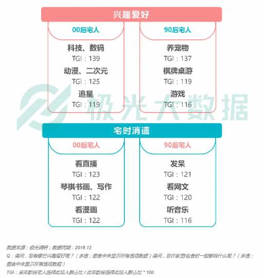 極光大數(shù)據(jù)：Z世代宅人面面觀，興趣之上、執(zhí)著專一