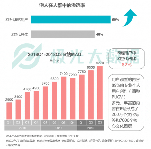 極光大數(shù)據(jù)：Z世代宅人面面觀，興趣之上、執(zhí)著專一