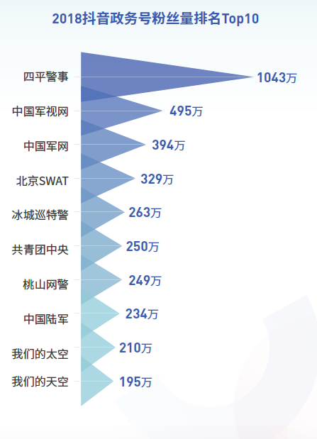 抖音發(fā)布2018大數(shù)據(jù)報告 5724個政務(wù)號C位出道獲贊超43億