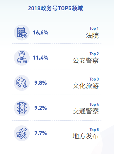 抖音發(fā)布2018大數(shù)據(jù)報告 5724個政務(wù)號C位出道獲贊超43億