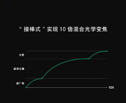 無損變焦手機(jī)，2019 OPPO 新大招！