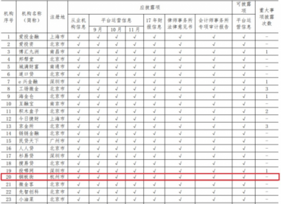 中國(guó)互金協(xié)會(huì)通告11月信披情況 銅板街成杭州標(biāo)桿平臺(tái)