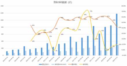 富途證券：核心電商收入增速兩年最低，但蟄伏的阿里后勁仍十足