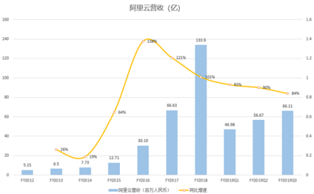 富途證券：核心電商收入增速兩年最低，但蟄伏的阿里后勁仍十足