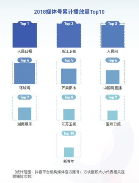 抖音發(fā)布2018大數(shù)據(jù)報告 《人民日報》播放量超27億成最火媒體號