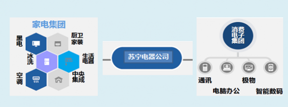 蘇寧易購內(nèi)部組織架構(gòu)調(diào)整，新成立蘇寧家電集團