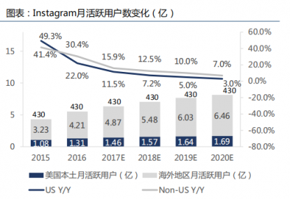 Instagram估值到了千億美元,小紅書會(huì)有多大？