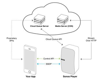 Sonos構(gòu)建全球開放平臺(tái)戰(zhàn)略 激情擁抱AIoT時(shí)代的音聯(lián)網(wǎng)