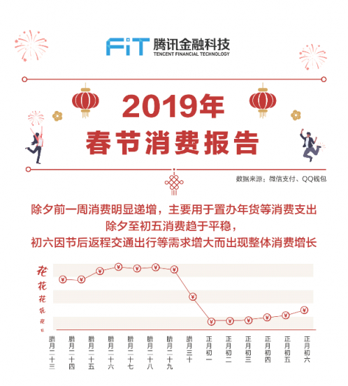 騰訊發(fā)布2019年春節(jié)消費報告 80后是絕對主力90后出行占比最高